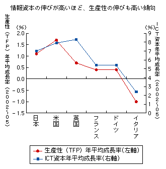 図表1-2-2-7　情報資本投入の成長率と生産性の上昇率との関係（日米欧比較）