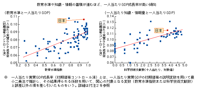 図表1-2-3-1　人的資本と経済成長との関係