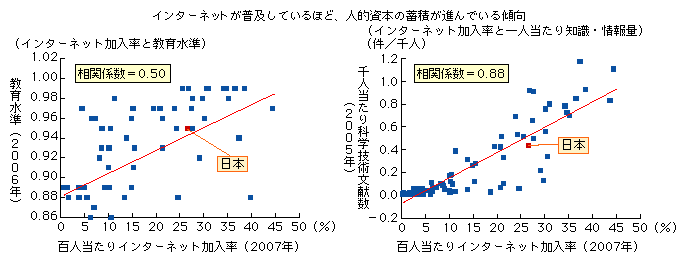 図表1-2-3-2　情報通信と人的資本との関係