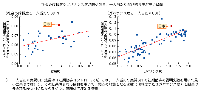 図表1-2-4-1　社会関係資本と経済成長との関係