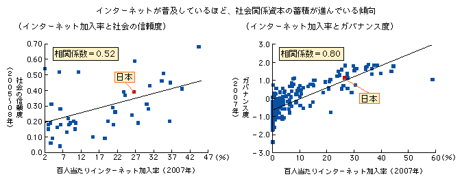 図表1-2-4-2　情報通信と社会関係資本との関係