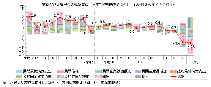 図表2-1-1-1　実質GDP成長率とその寄与度分解