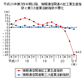 図表2-1-1-2　情報通信関連の経済指標（前年同期比）の推移