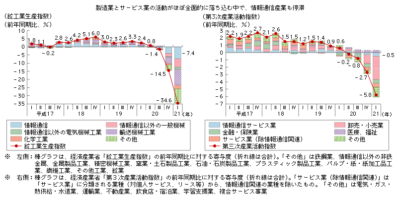 図表2-1-1-3　鉱工業生産指数と第3次産業活動指数の変動に対する産業別の内訳