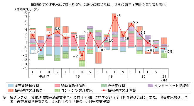 図表2-1-1-4　情報通信関連支出の推移