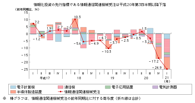 図表2-1-1-5　情報通信関連の機械受注の推移