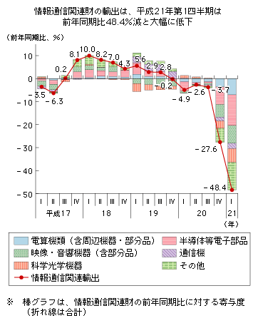 図表2-1-1-6　情報通信関連財の品目別の輸出推移