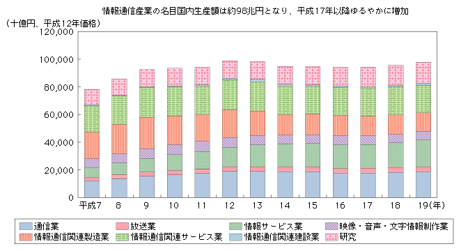 図表2-1-2-1　情報通信産業の名目国内生産額の推移