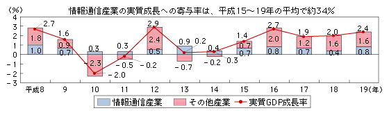 図表2-1-2-2　実質GDP成長率に対する情報通信産業の寄与