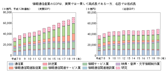 図表2-1-2-3　情報通信産業の実質GDPと名目GDPの推移