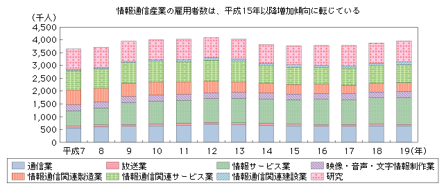 図表2-1-2-4　情報通信産業の雇用者数の推移