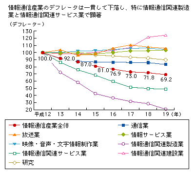 図表2-1-2-5　情報通信産業のデフレータの推移