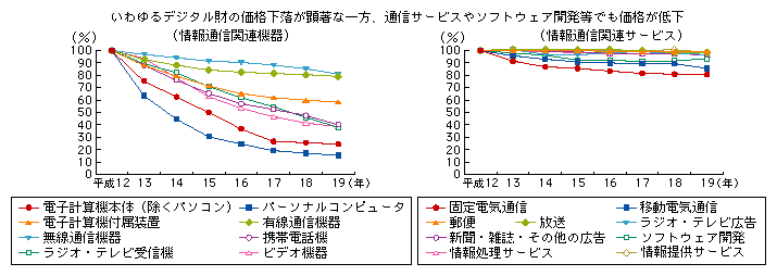 図表2-1-2-6　情報通信に関連する機器・サービスの物価指数の推移