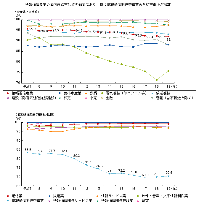 図表2-1-2-7　情報通信産業における国内自給率の推移