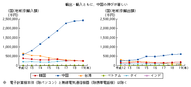 図表2-1-2-9　情報通信関連製造業における日本の対アジア各国（地域）別輸出入額の推移