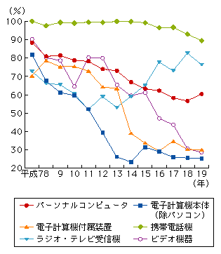 図表1　情報通信関連製造業の主な産業の国内自給率推移