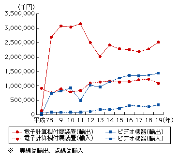 図表2　電子計算機付属装置及びビデオ機器の輸出入の推移