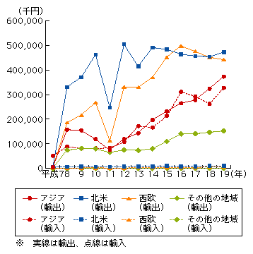 図表3　ビデオ機器の輸出入の推移