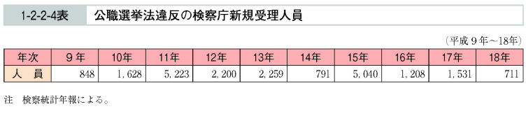 1-2-2-4表　公職選挙法違反の検察庁新規受理人員