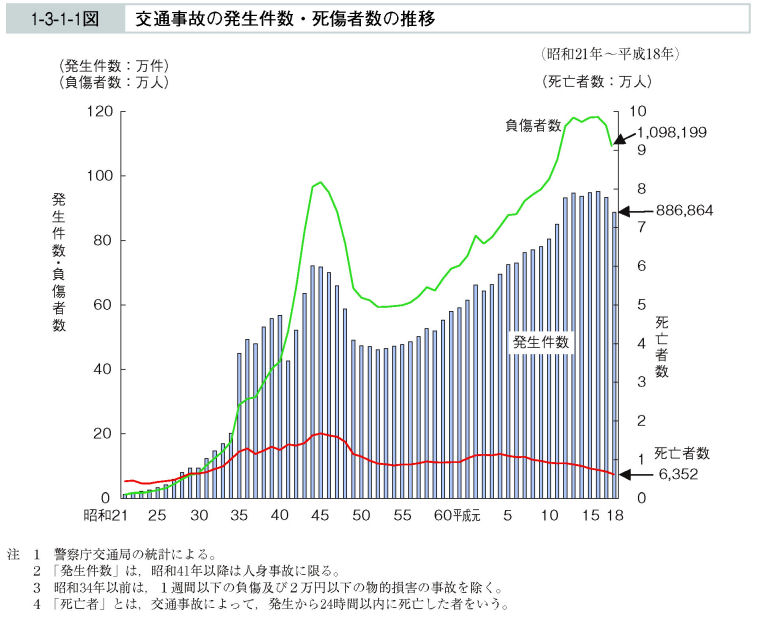 1-3-1-1図　交通事故の発生件数・死傷者数の推移