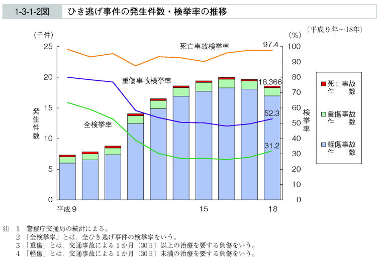 1-3-1-2図　ひき逃げ事件の発生件数・検挙率の推移