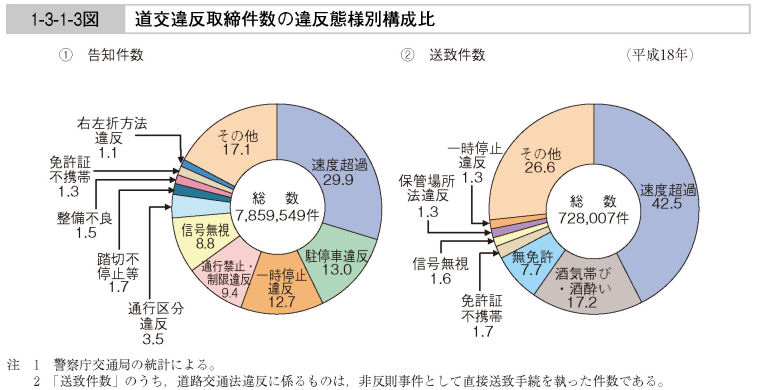 1-3-1-3図　道交違反取締件数の違反態様別構成比