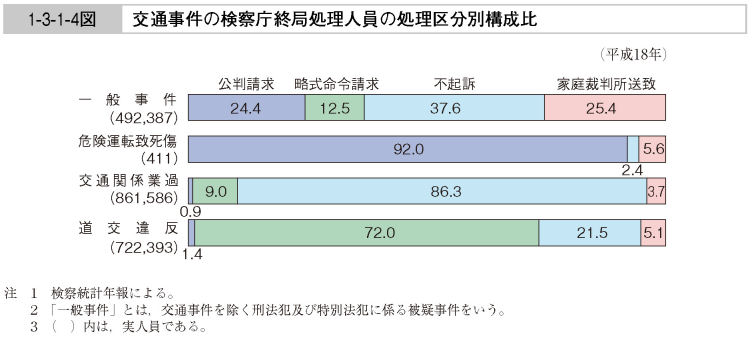 1-3-1-4図　交通事件の検察庁終局処理人員の処理区分別構成比