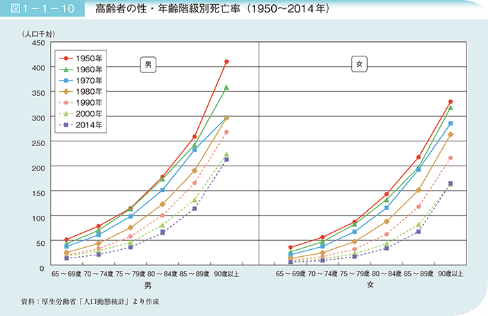 図1－1－10 高齢者の性・年齢階級別死亡率（1950〜2014年）