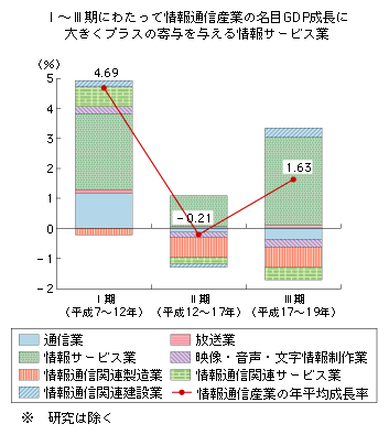 図表2-1-2-10　情報通信産業の名目GDP成長に対する各部門の寄与度推移