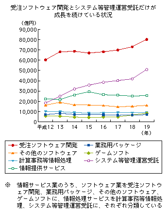 図表2-1-2-11　情報サービス業の名目国内生産額の推移