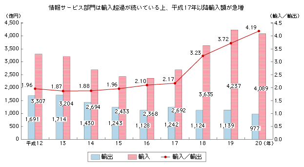 図表2-1-2-12　情報サービス業の輸出入額、輸出入比率の推移