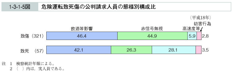 1-3-1-5図　危険運転致死傷の公判請求人員の態様別構成比