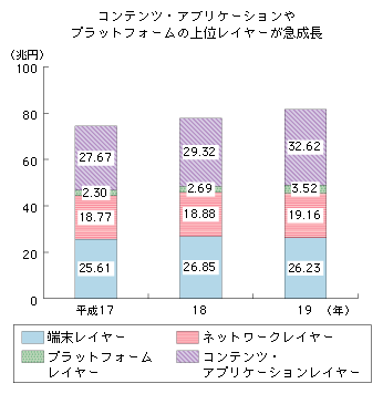 図表2-1-3-2　情報通信産業のレイヤー別市場規模の推移