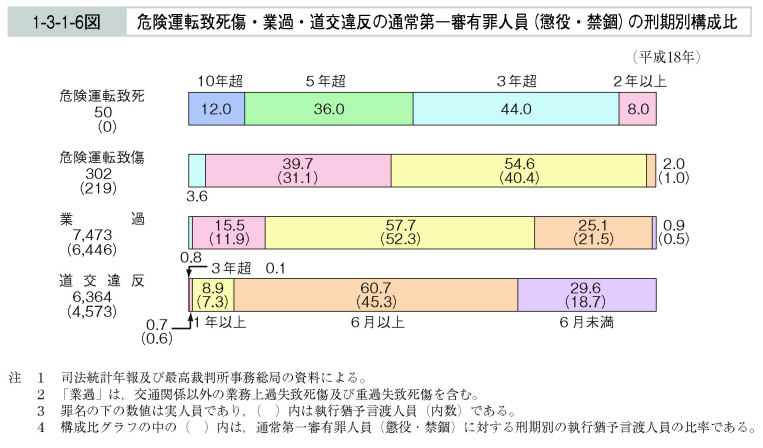 1-3-1-6図　危険運転致死傷・業過・道交違反の通常第一審有罪人員（懲役・禁錮）の刑期別構成比