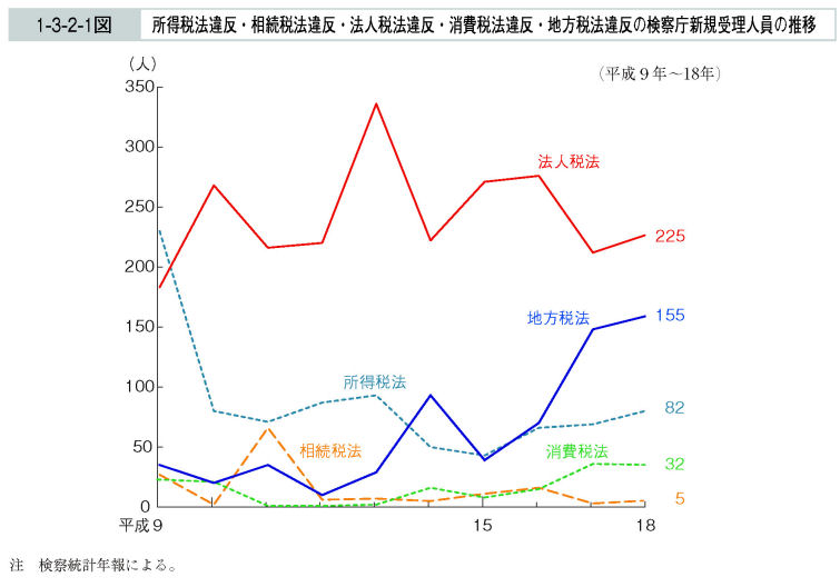 1-3-2-1図　所得税法違反・相続税法違反・法人税法違反・消費税法違反・地方税法違反の検察庁新規受理人員の推移