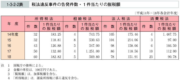 1-3-2-2表　税法違反事件の告発件数・１件当たりの脱税額