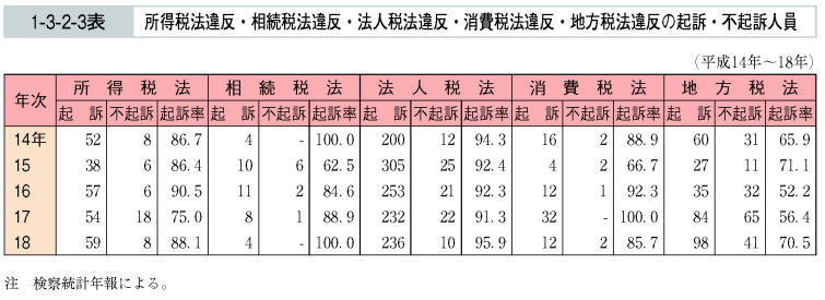 1-3-2-3表　所得税法違反・相続税法違反・法人税法違反・消費税法違反・地方税法違反の起訴・不起訴人員