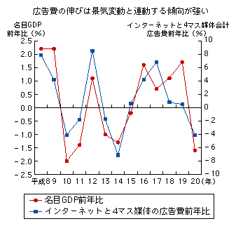 図表2-1-3-3　名目GDPと広告費の前年比の推移