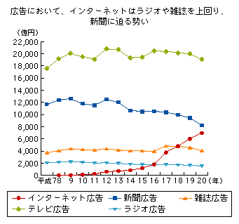 図表2-1-3-4　インターネット広告と4マス媒体広告費の推移