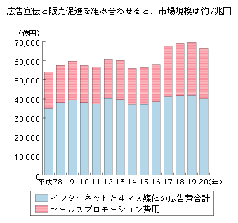 図表2-1-3-5　広告費合計とセールスプロモーション費用の推移