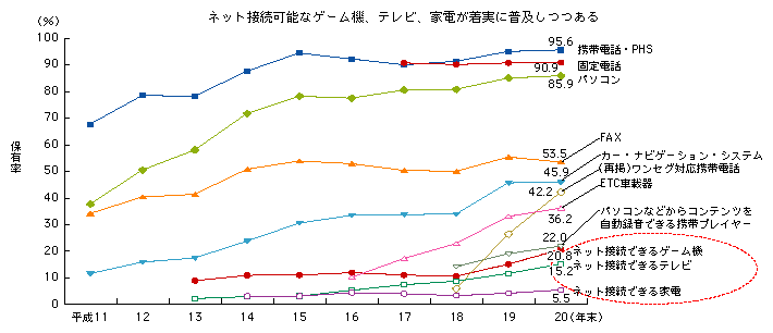 図表2-1-3-6　情報通信機器の世帯普及率の推移