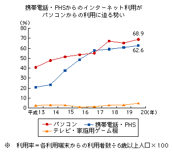 図表2-1-3-7　インターネット利用端末別の利用率の推移