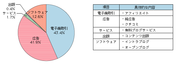 図表1　ブログ市場（平成20年）の内訳