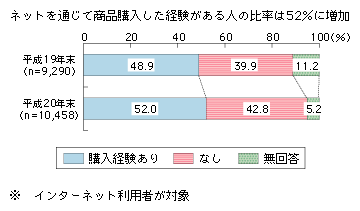 図表2-1-3-8　インターネットによる商品の購入経験