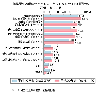 図表2-1-3-9　インターネットで商品を購入する理由