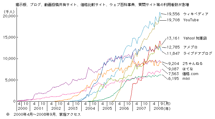 図表2-1-3-10　主要なソーシャルメディアの利用者数の推移