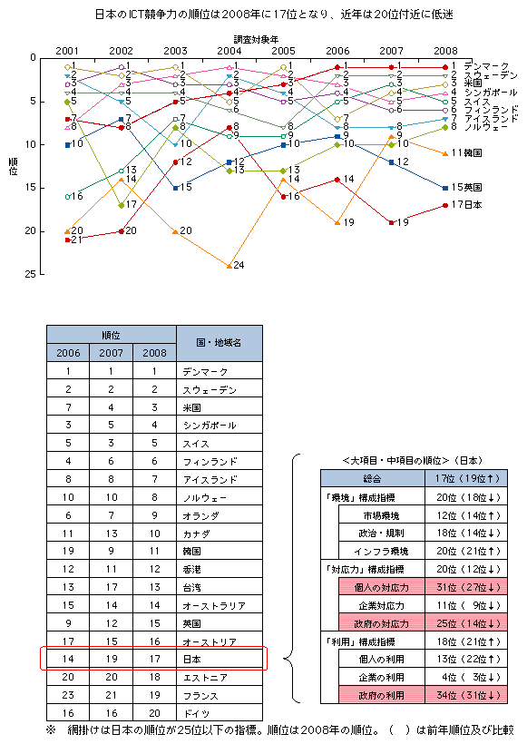 図表2-2-1-1　世界経済フォーラムによるICT競争力ランキングの推移