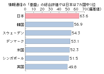 図表2-2-2-2　情報通信の「基盤」に関する国際ランキング