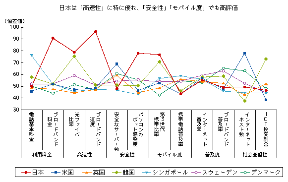 図表2-2-2-3　情報通信の「基盤」に関する指標別の偏差値