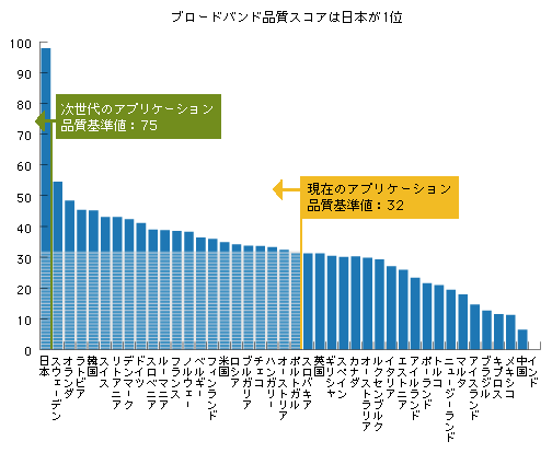 図表1　ブロードバンド品質スコアの国際比較